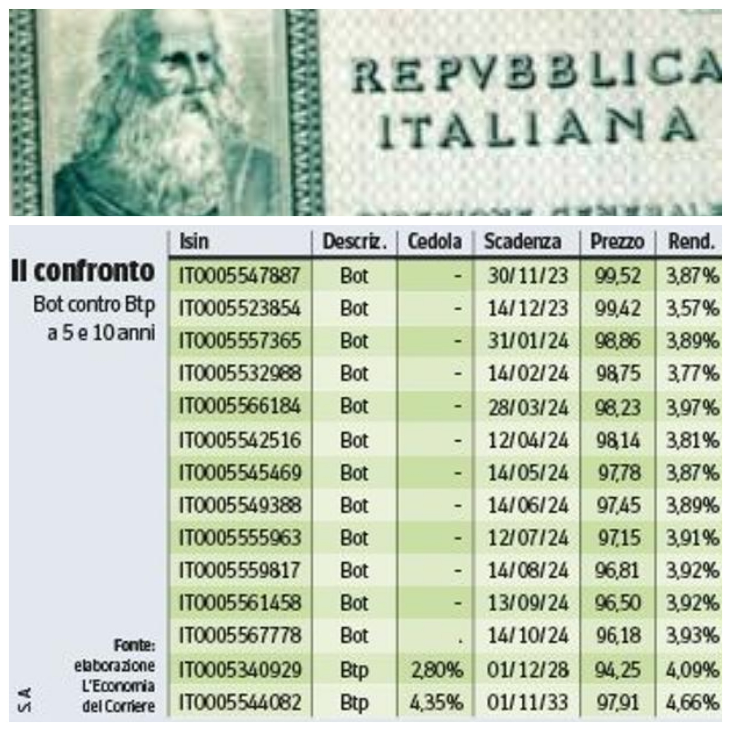 Scopri di più sull'articolo BOT COME COSTRUIRSI UNO SCUDO ANTI INCERTEZZE E ANTI INFLAZIONE CON I TITOLI BREVI